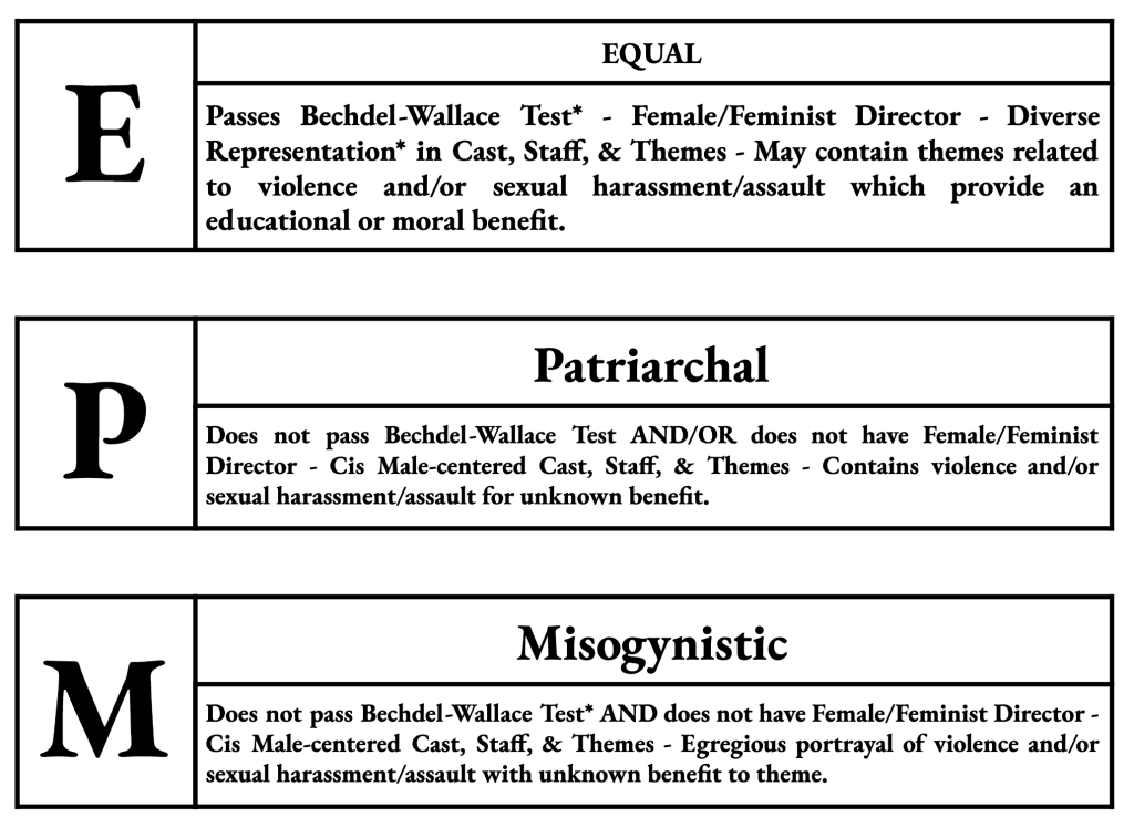 E EQUAL Passes Bechdel-Wallace Test* - Female/Feminist Director - Diverse Representation* in Cast, Staff, & Themes - May contain themes related to violence and/or sexual harassment/assault which provide an educational or moral benefit. P Patriarchal Does not pass Bechdel-Wallace Test AND/OR does not have Female/Feminist Director - Cis Male-centered Cast, Staff, & Themes - Contains violence and/or sexual harassment/assault for unknown benefit. M Misogynistic Does not pass Bechdel-Wallace Test* AND does not have Female/Feminist Director - Cis Male-centered Cast, Staff, & Themes - Egregious portrayal of violence and/or sexual harassment/assault with unknown benefit to theme.